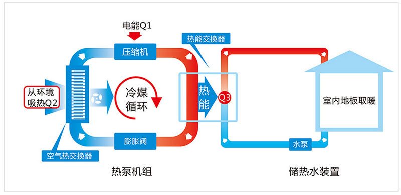 什么是空氣能地暖？