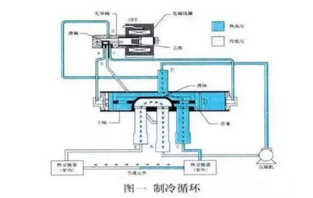 空氣能熱泵中，四通閥的結(jié)構(gòu)和工作原理